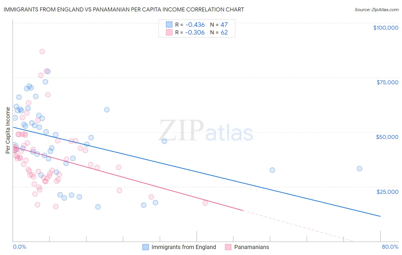 Immigrants from England vs Panamanian Per Capita Income