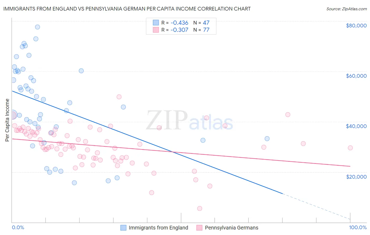 Immigrants from England vs Pennsylvania German Per Capita Income