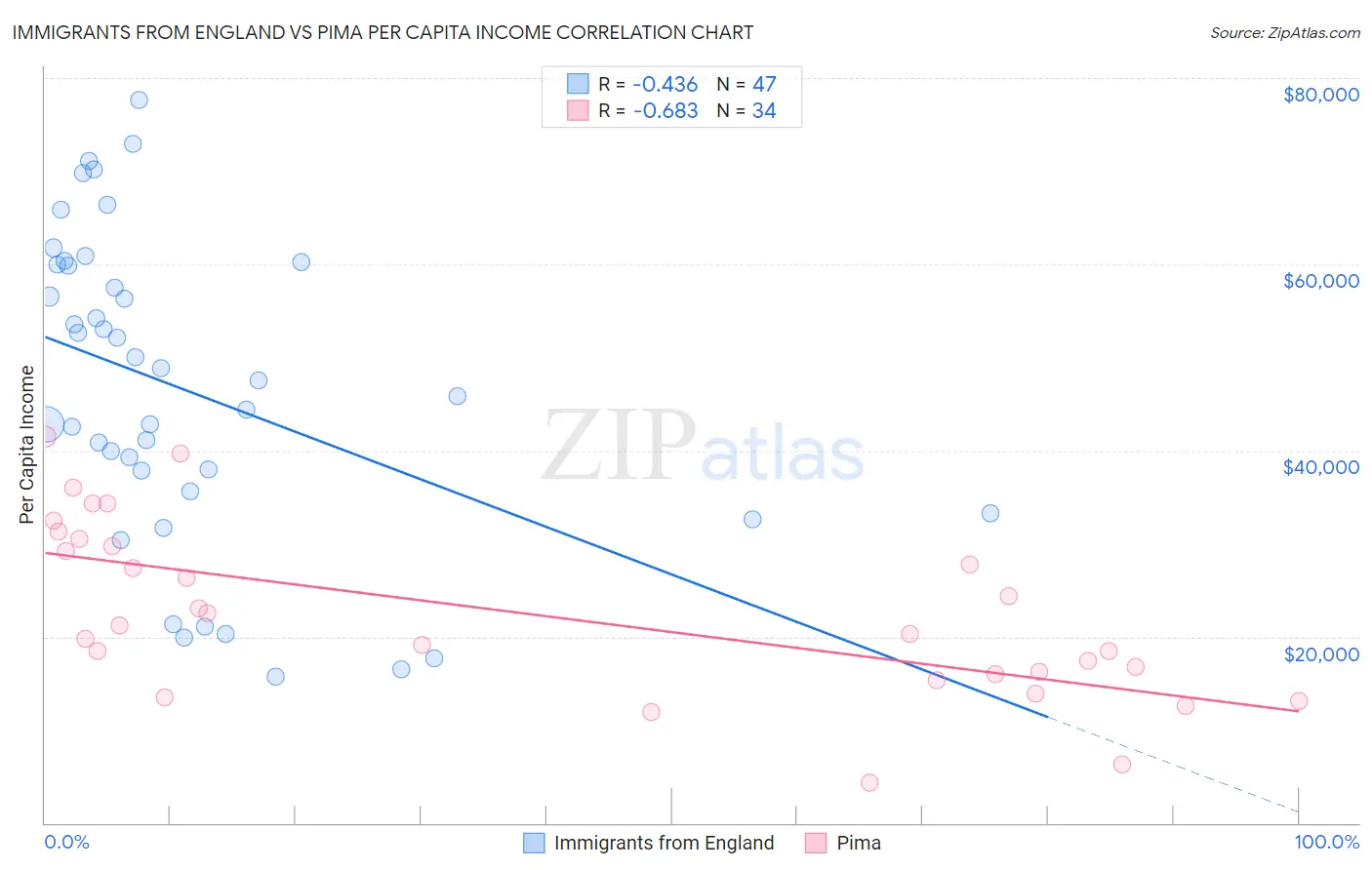 Immigrants from England vs Pima Per Capita Income