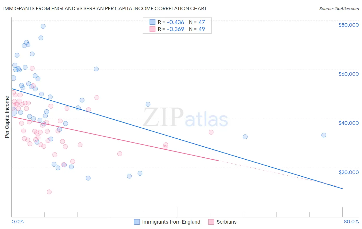 Immigrants from England vs Serbian Per Capita Income