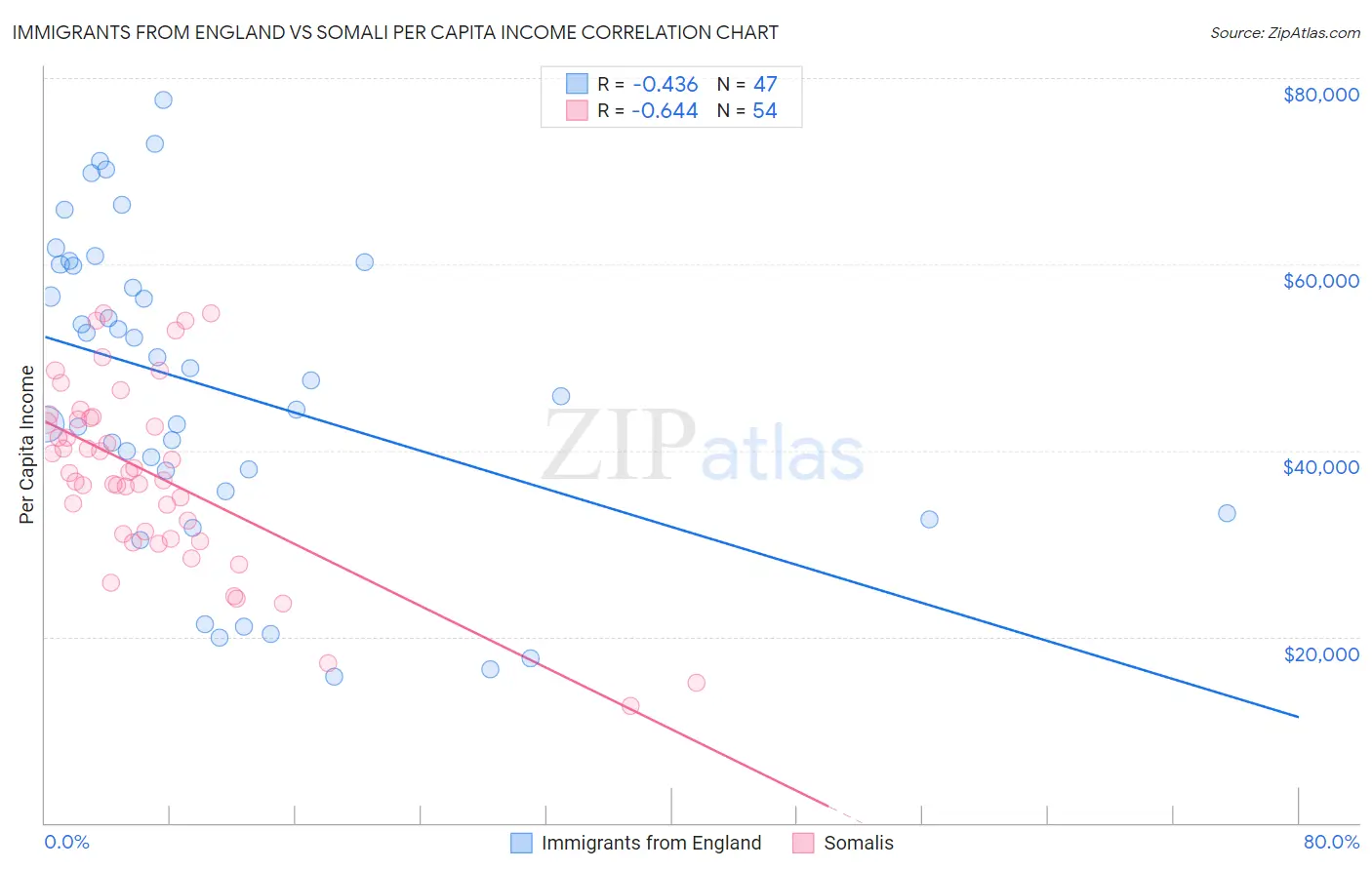 Immigrants from England vs Somali Per Capita Income