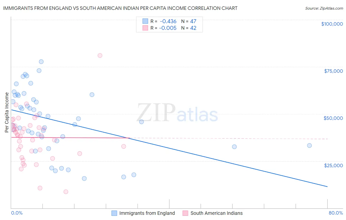 Immigrants from England vs South American Indian Per Capita Income