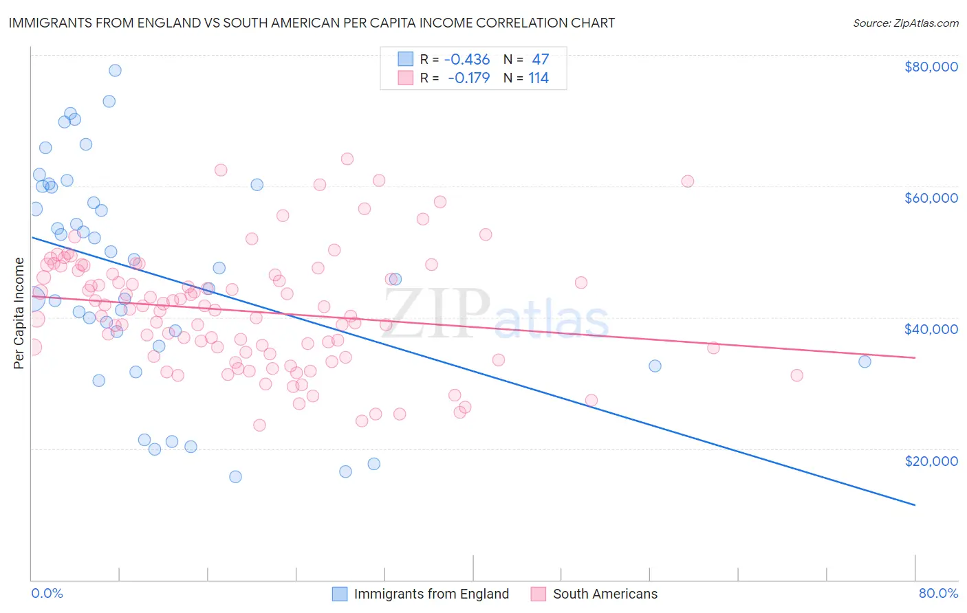 Immigrants from England vs South American Per Capita Income