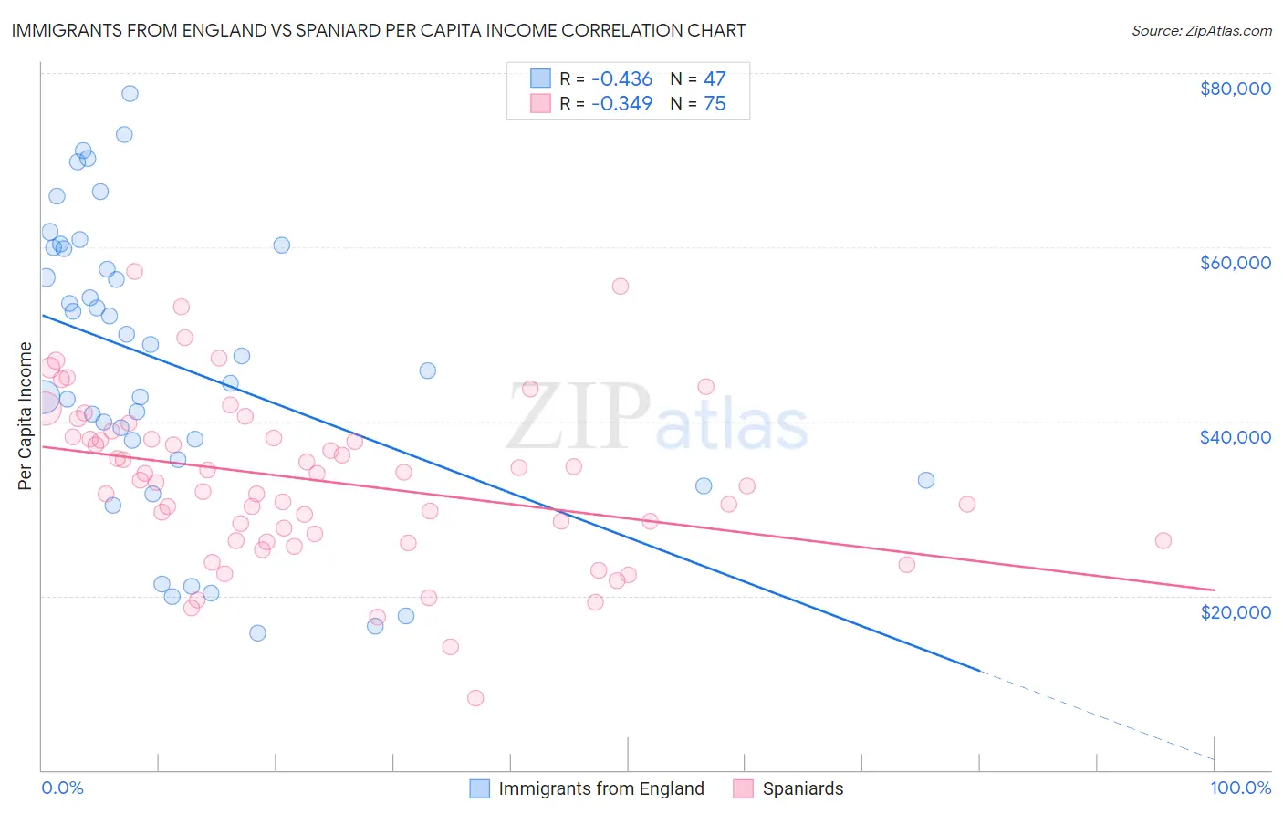 Immigrants from England vs Spaniard Per Capita Income