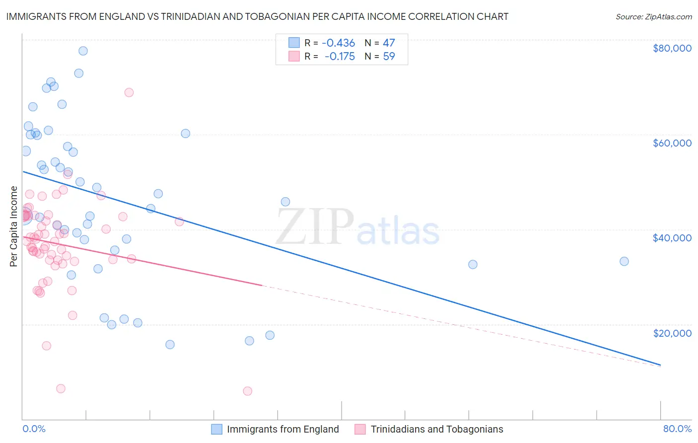 Immigrants from England vs Trinidadian and Tobagonian Per Capita Income