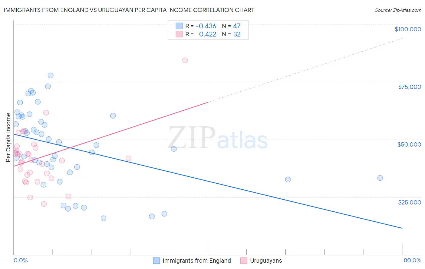 Immigrants from England vs Uruguayan Per Capita Income