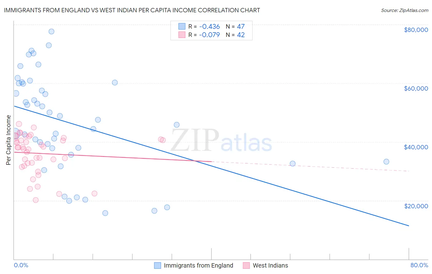 Immigrants from England vs West Indian Per Capita Income