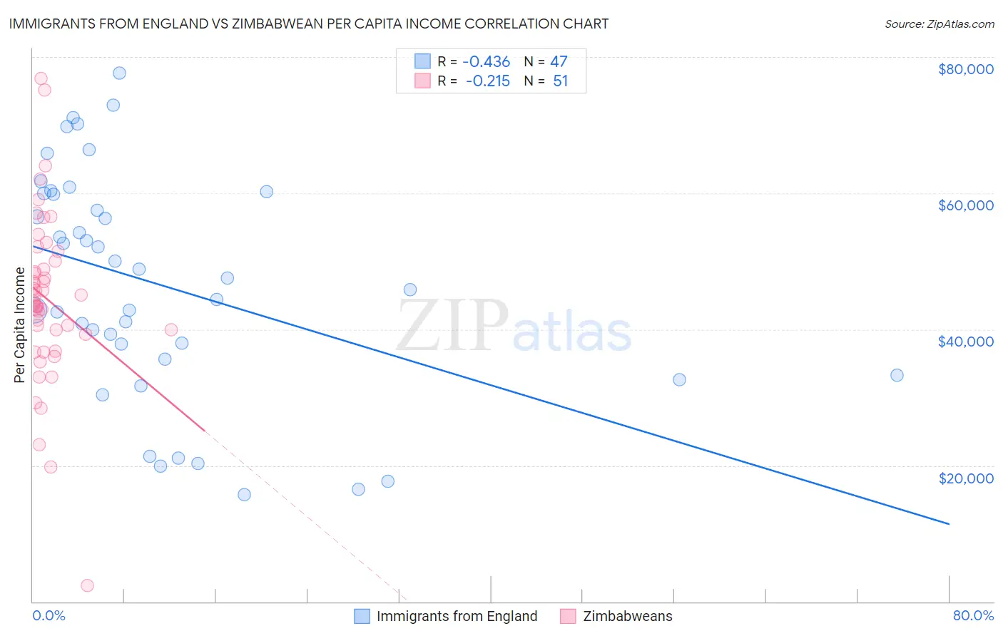 Immigrants from England vs Zimbabwean Per Capita Income
