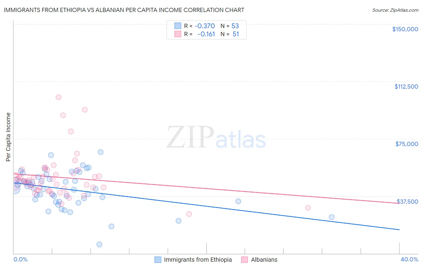 Immigrants from Ethiopia vs Albanian Per Capita Income