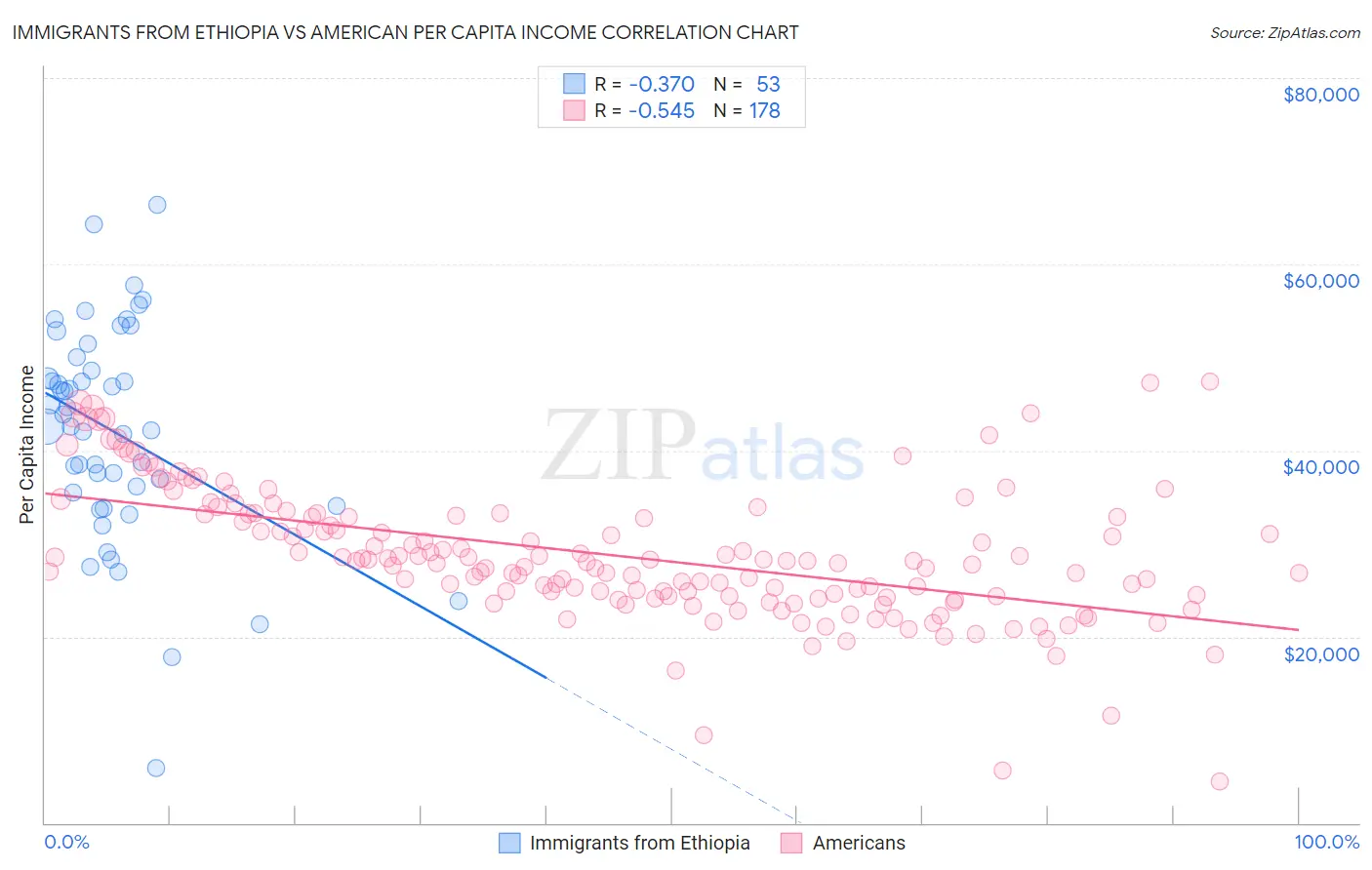 Immigrants from Ethiopia vs American Per Capita Income