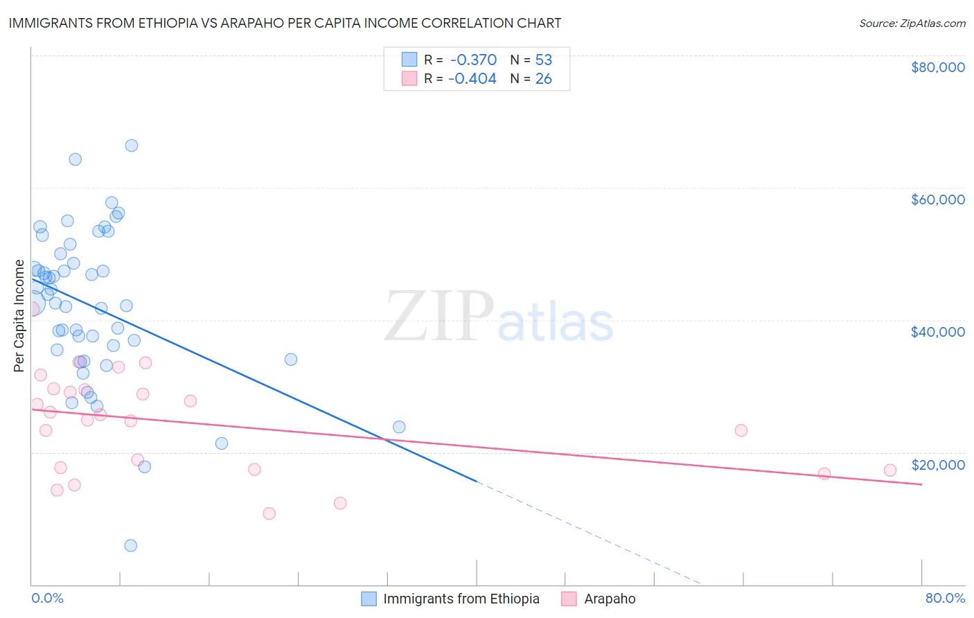 Immigrants from Ethiopia vs Arapaho Per Capita Income