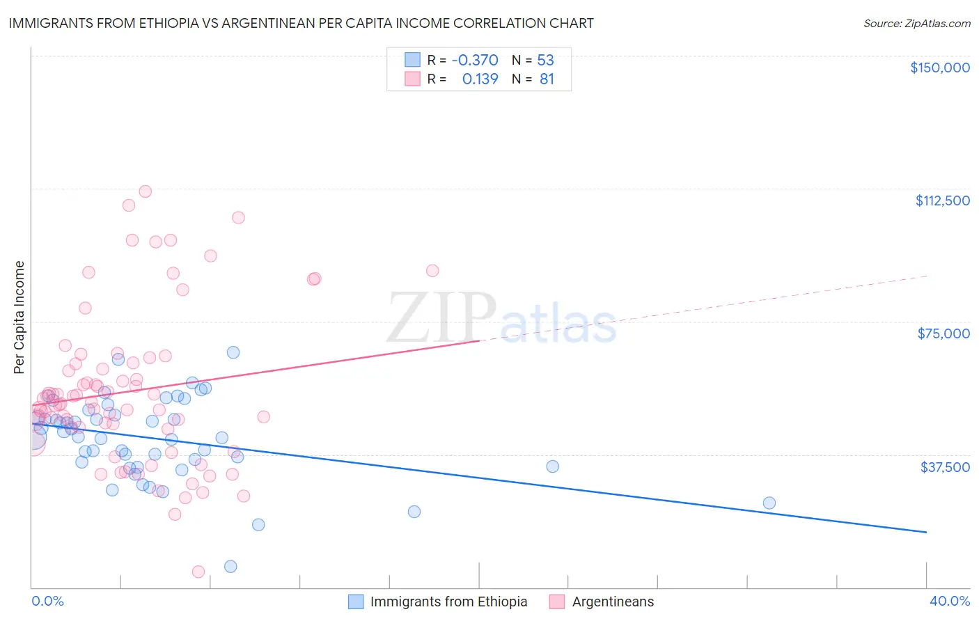Immigrants from Ethiopia vs Argentinean Per Capita Income