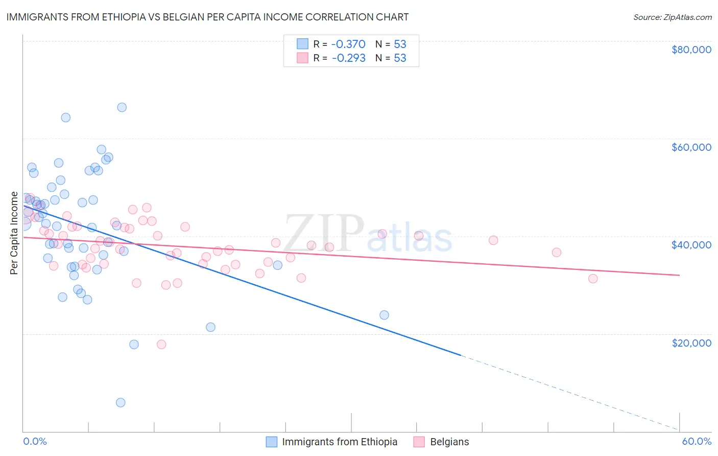 Immigrants from Ethiopia vs Belgian Per Capita Income