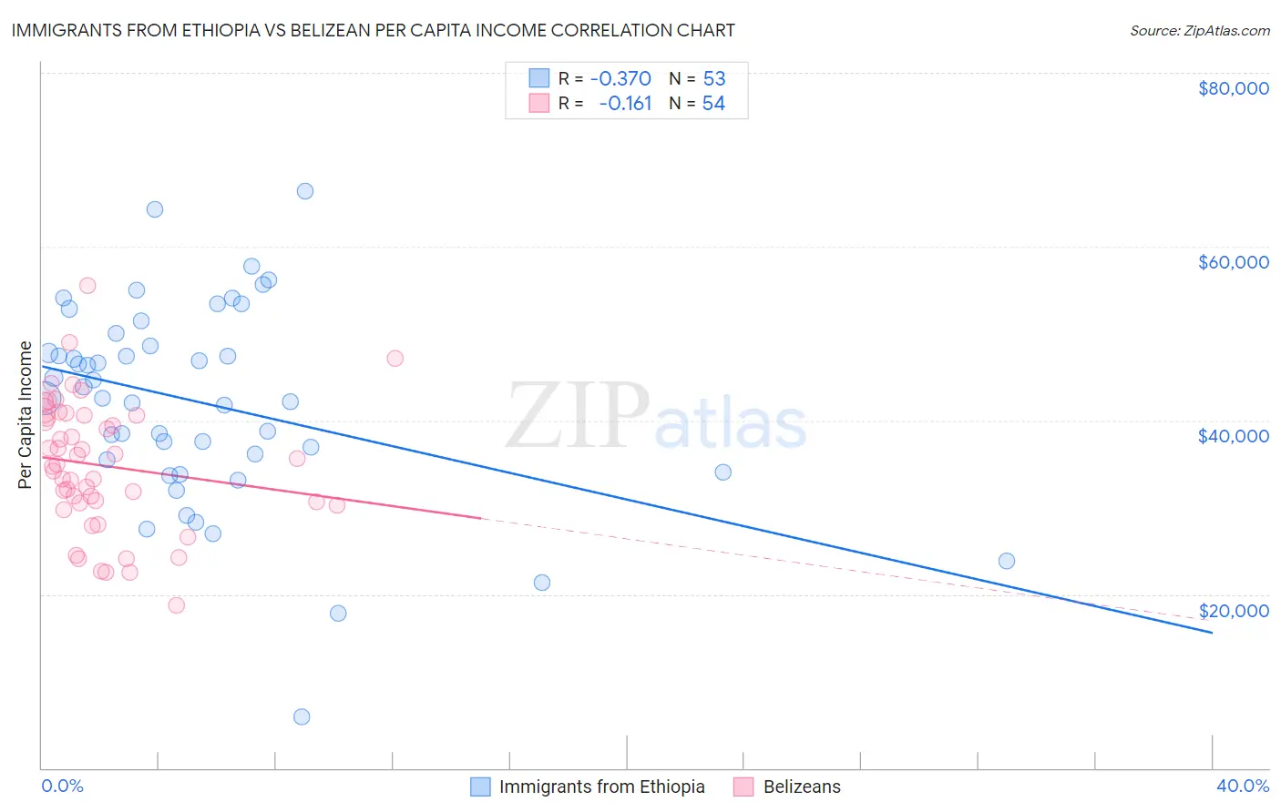 Immigrants from Ethiopia vs Belizean Per Capita Income