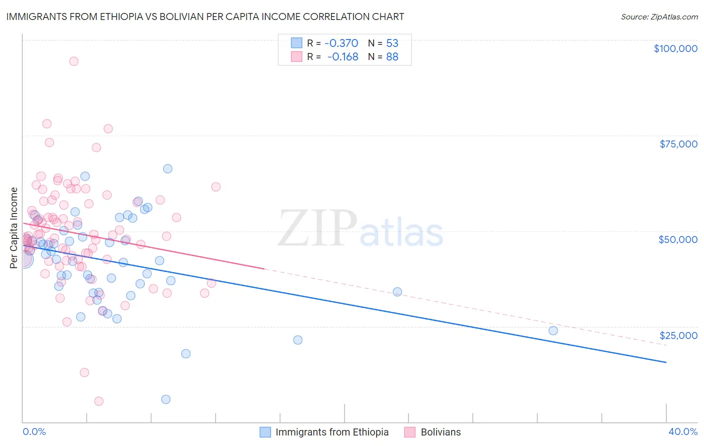 Immigrants from Ethiopia vs Bolivian Per Capita Income