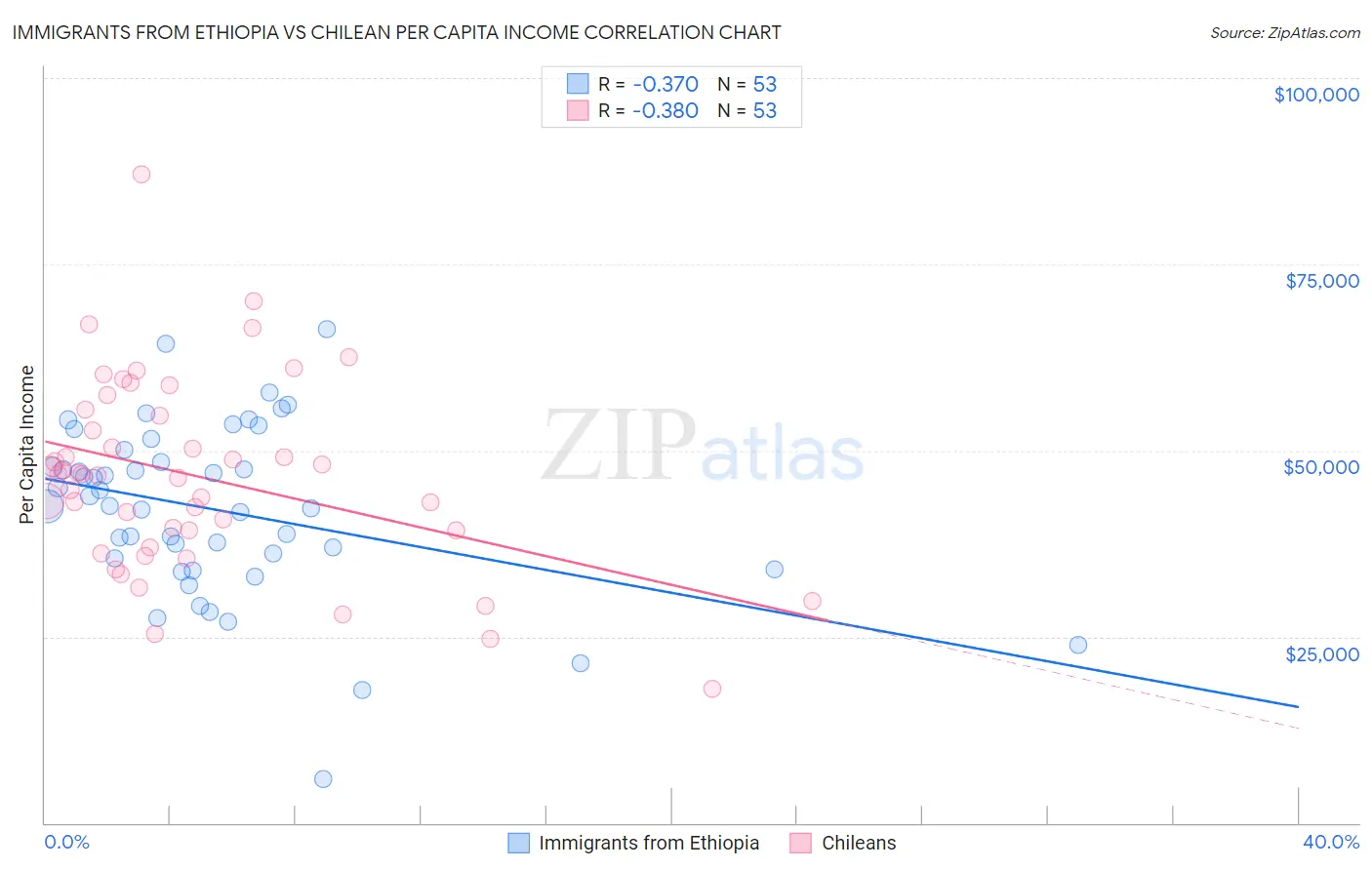 Immigrants from Ethiopia vs Chilean Per Capita Income