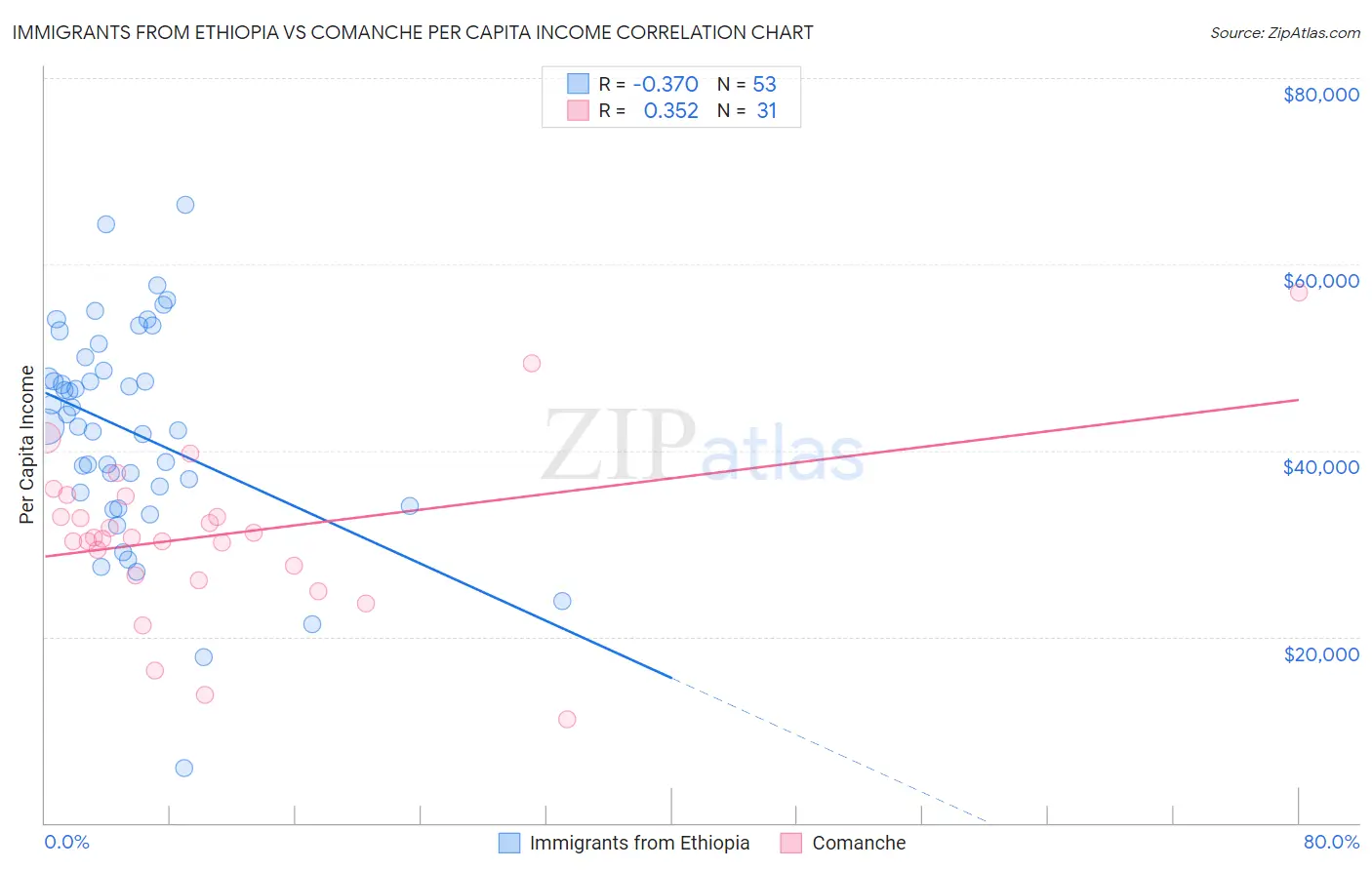 Immigrants from Ethiopia vs Comanche Per Capita Income