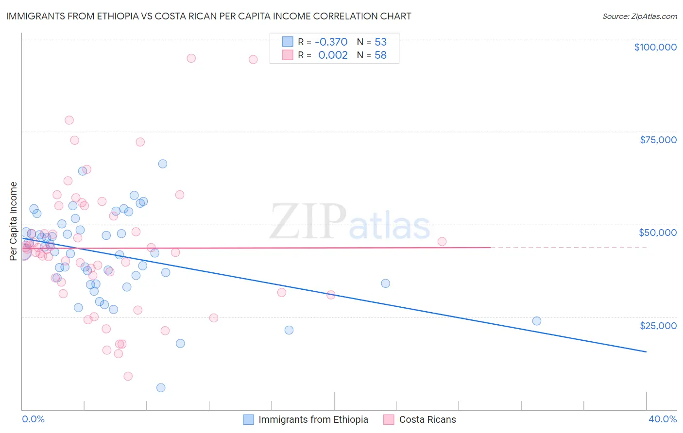Immigrants from Ethiopia vs Costa Rican Per Capita Income