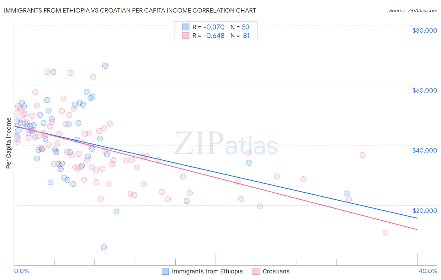 Immigrants from Ethiopia vs Croatian Per Capita Income