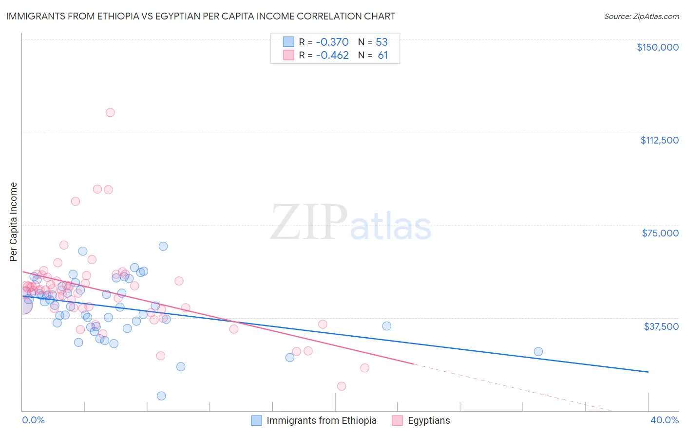 Immigrants from Ethiopia vs Egyptian Per Capita Income