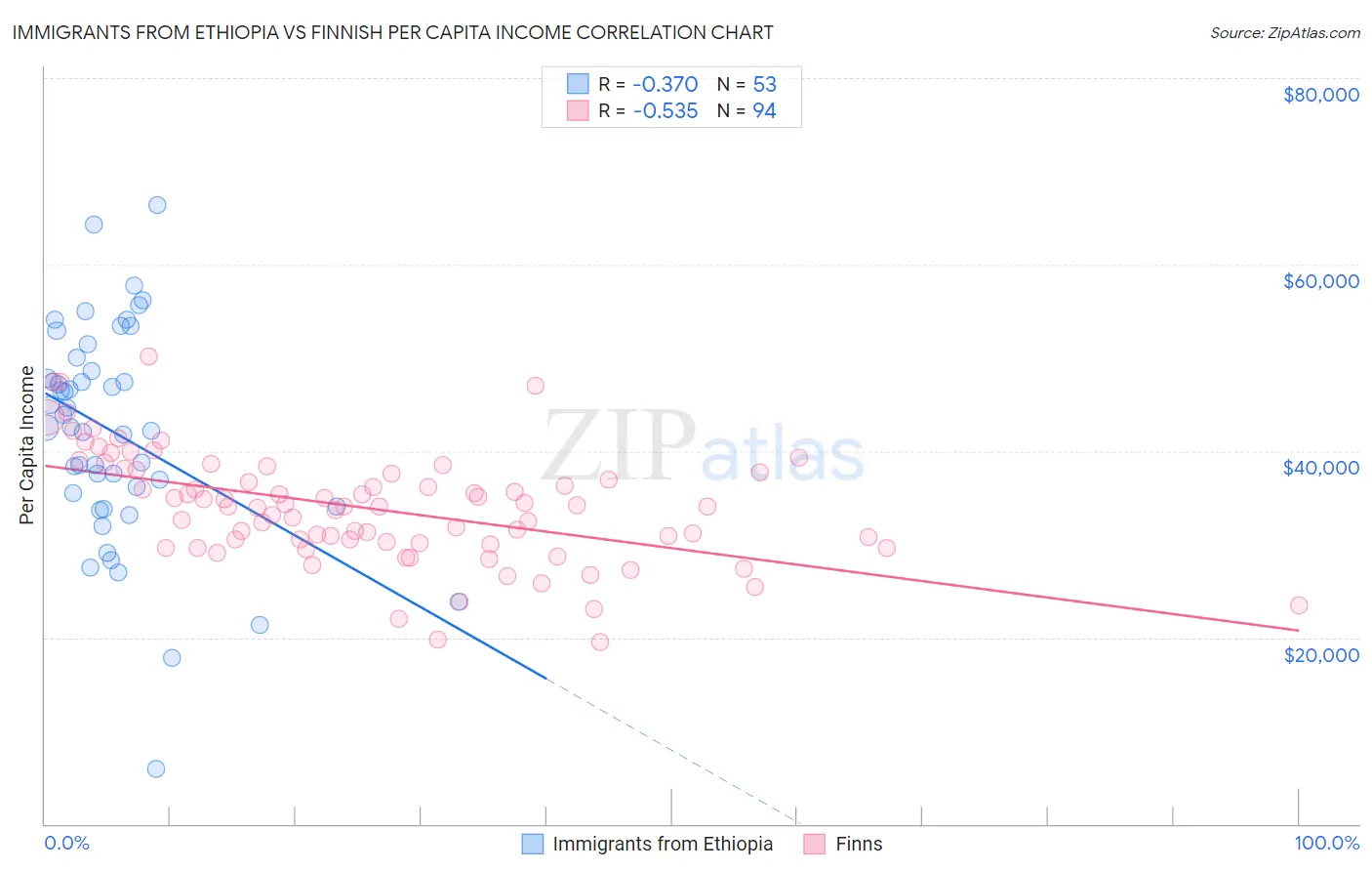 Immigrants from Ethiopia vs Finnish Per Capita Income