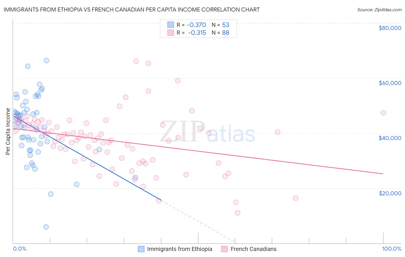 Immigrants from Ethiopia vs French Canadian Per Capita Income