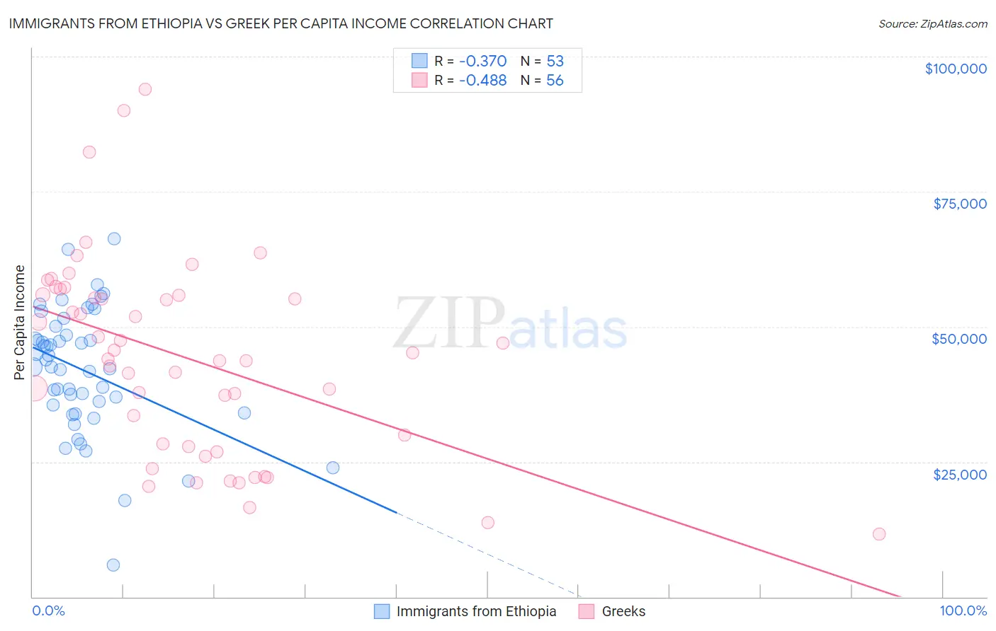 Immigrants from Ethiopia vs Greek Per Capita Income