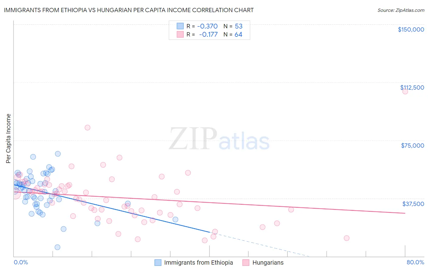 Immigrants from Ethiopia vs Hungarian Per Capita Income