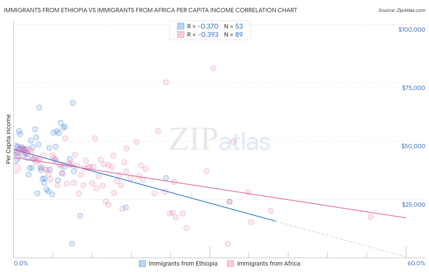 Immigrants from Ethiopia vs Immigrants from Africa Per Capita Income