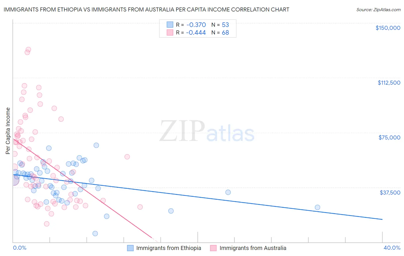 Immigrants from Ethiopia vs Immigrants from Australia Per Capita Income