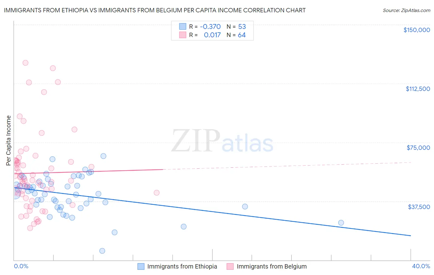 Immigrants from Ethiopia vs Immigrants from Belgium Per Capita Income