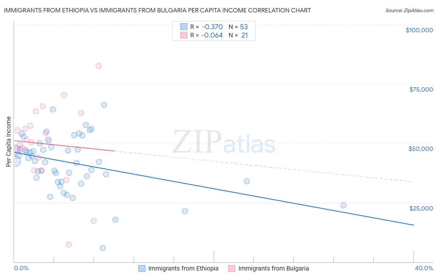 Immigrants from Ethiopia vs Immigrants from Bulgaria Per Capita Income
