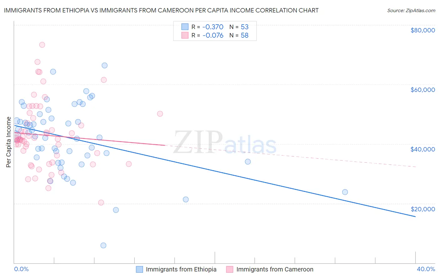 Immigrants from Ethiopia vs Immigrants from Cameroon Per Capita Income