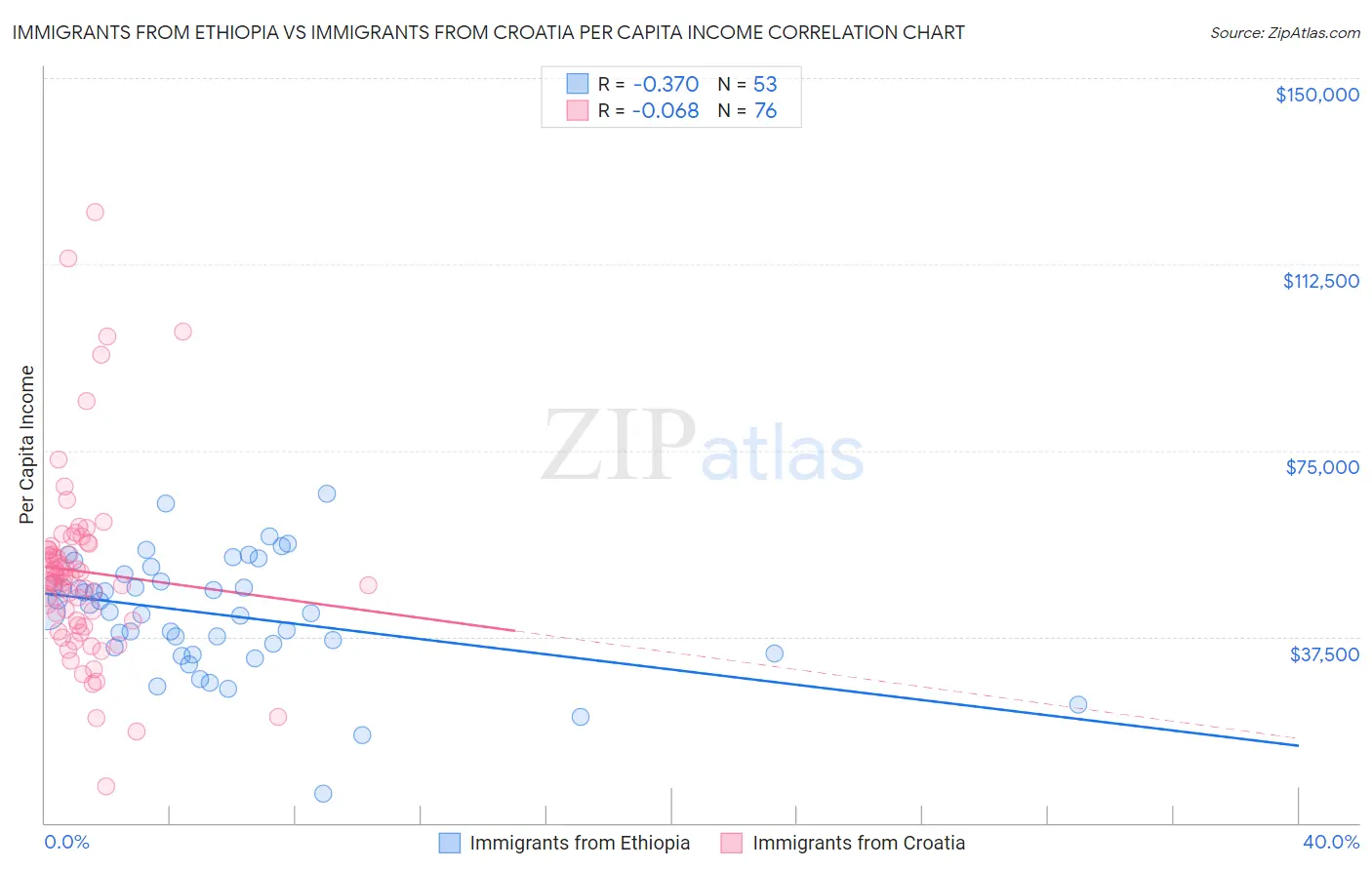 Immigrants from Ethiopia vs Immigrants from Croatia Per Capita Income