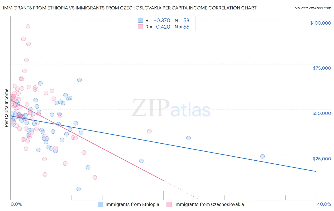 Immigrants from Ethiopia vs Immigrants from Czechoslovakia Per Capita Income