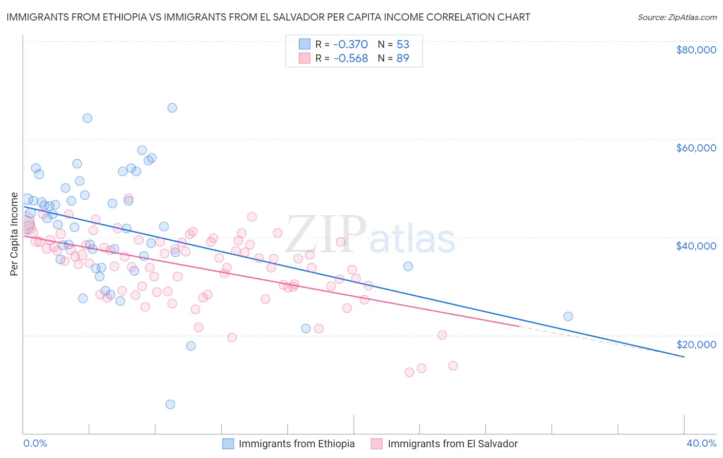 Immigrants from Ethiopia vs Immigrants from El Salvador Per Capita Income