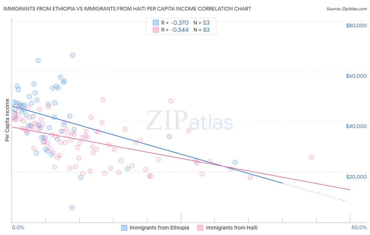 Immigrants from Ethiopia vs Immigrants from Haiti Per Capita Income