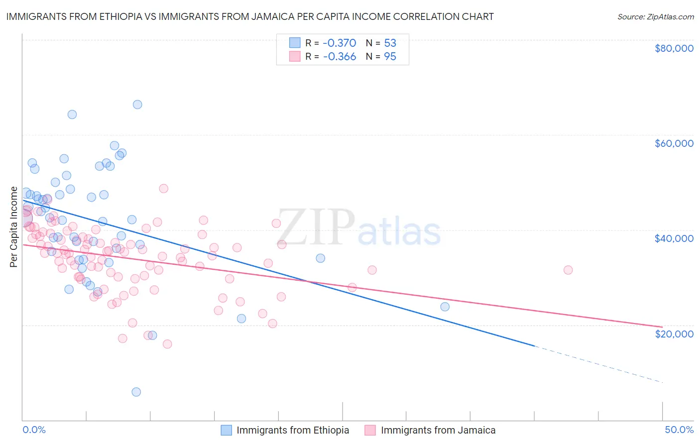 Immigrants from Ethiopia vs Immigrants from Jamaica Per Capita Income