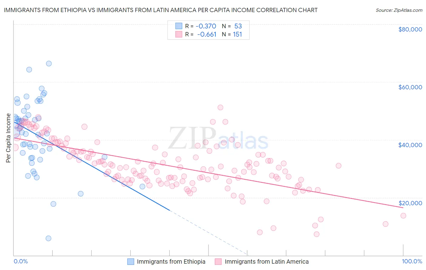 Immigrants from Ethiopia vs Immigrants from Latin America Per Capita Income
