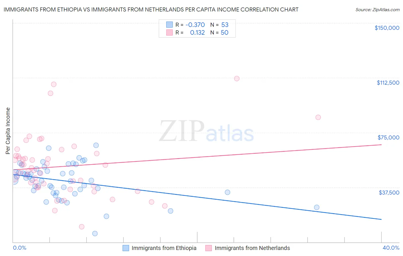 Immigrants from Ethiopia vs Immigrants from Netherlands Per Capita Income