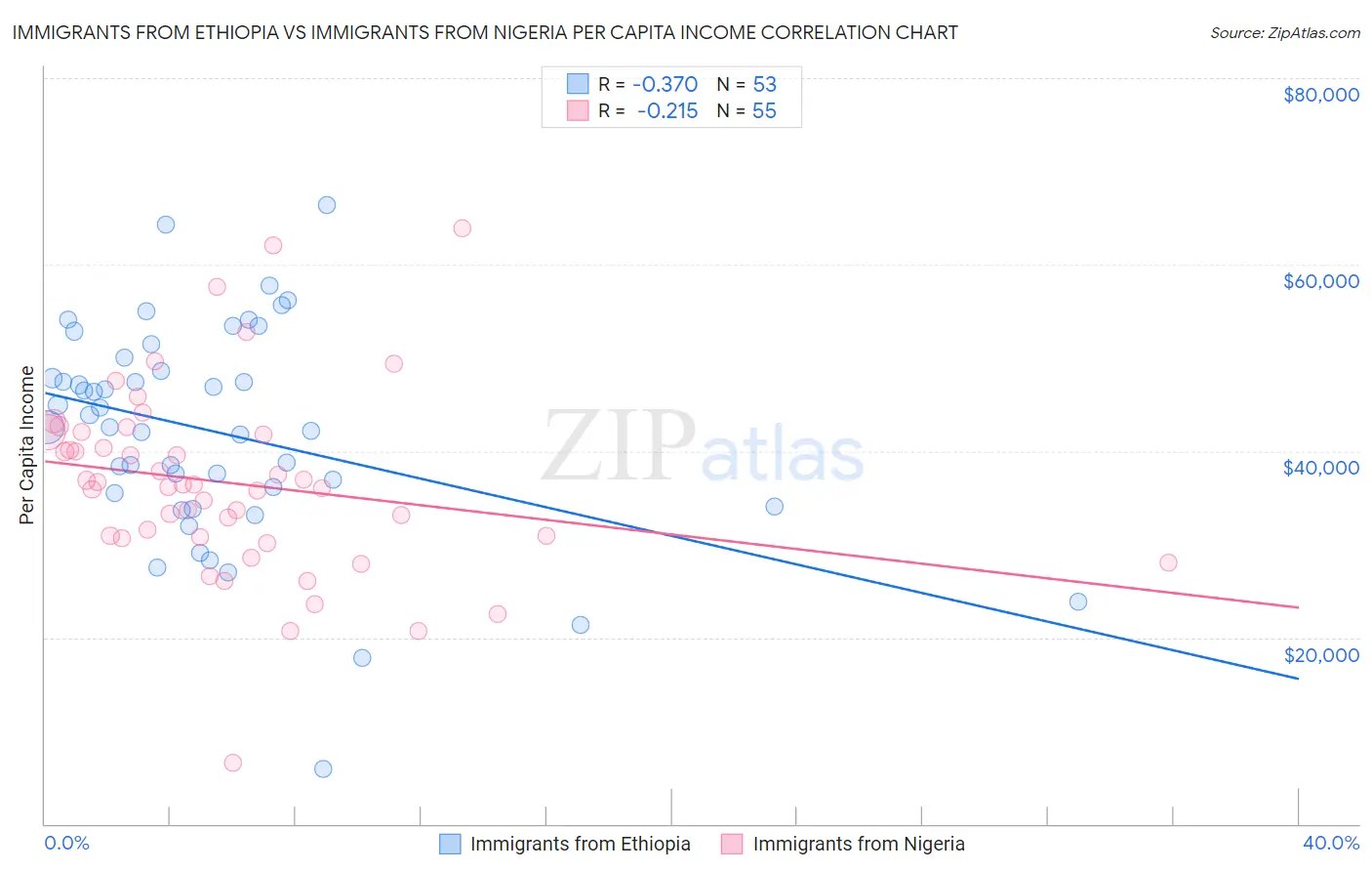 Immigrants from Ethiopia vs Immigrants from Nigeria Per Capita Income