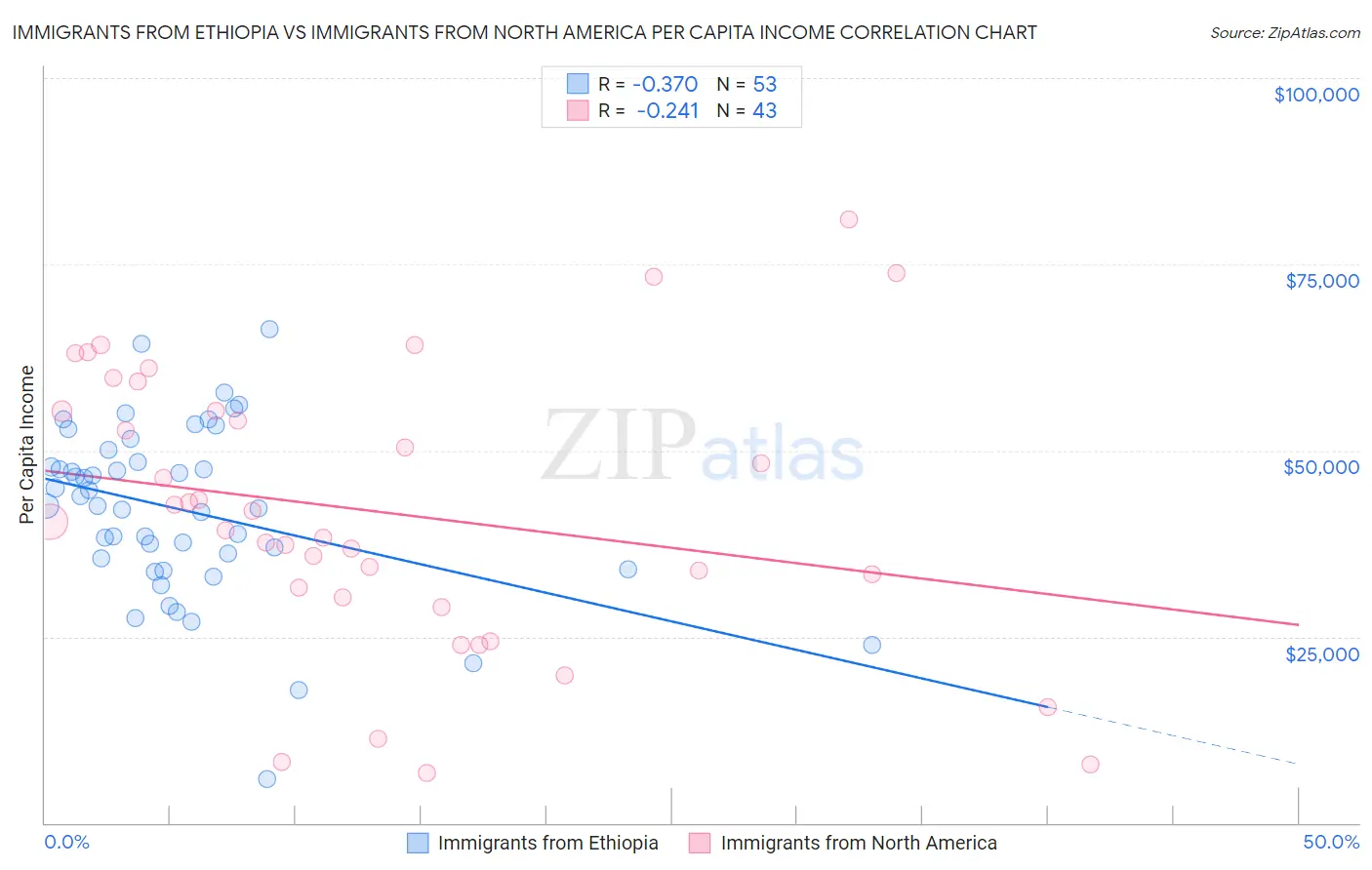 Immigrants from Ethiopia vs Immigrants from North America Per Capita Income