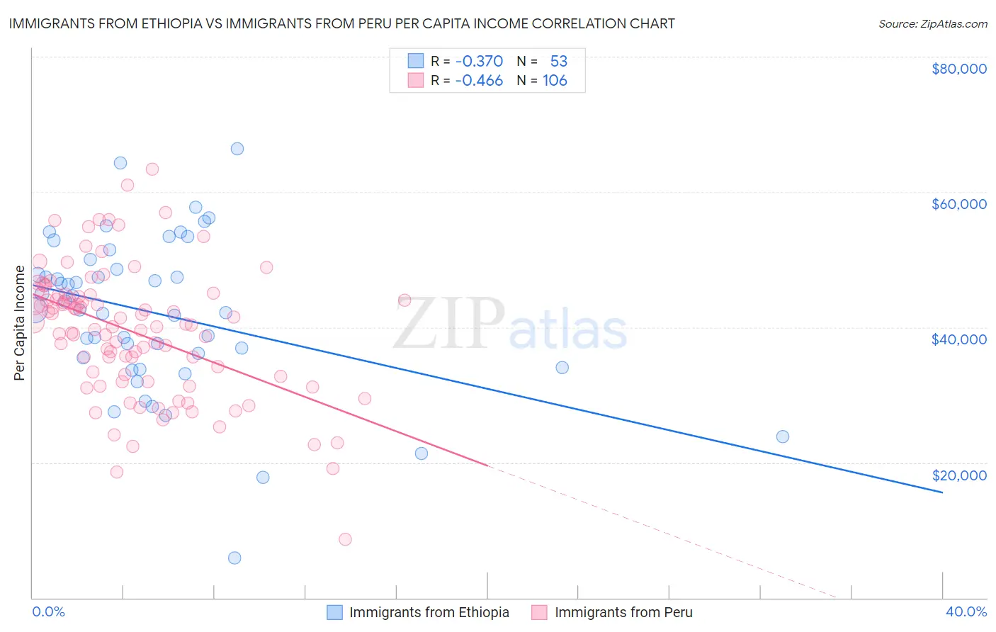 Immigrants from Ethiopia vs Immigrants from Peru Per Capita Income