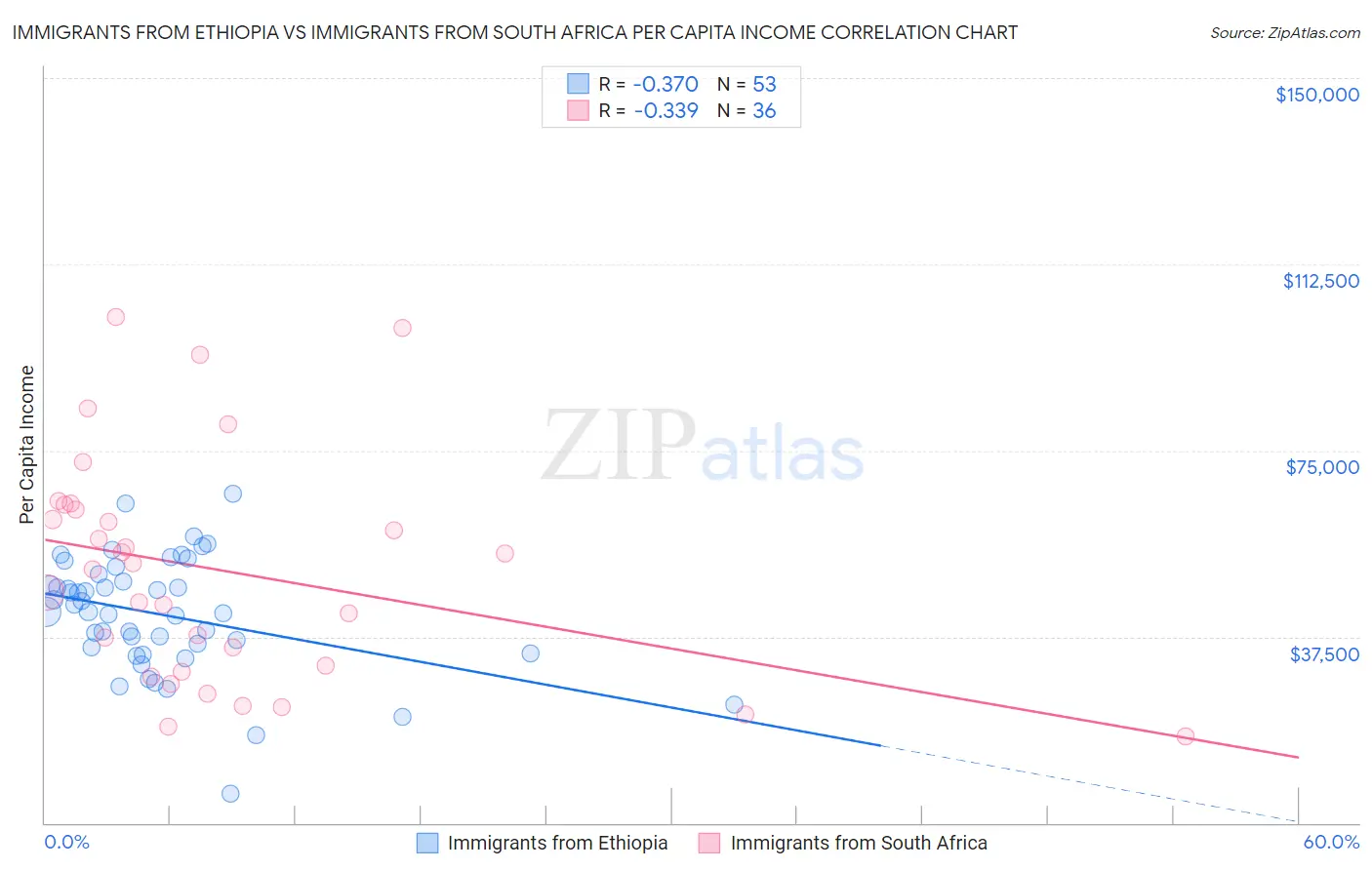 Immigrants from Ethiopia vs Immigrants from South Africa Per Capita Income