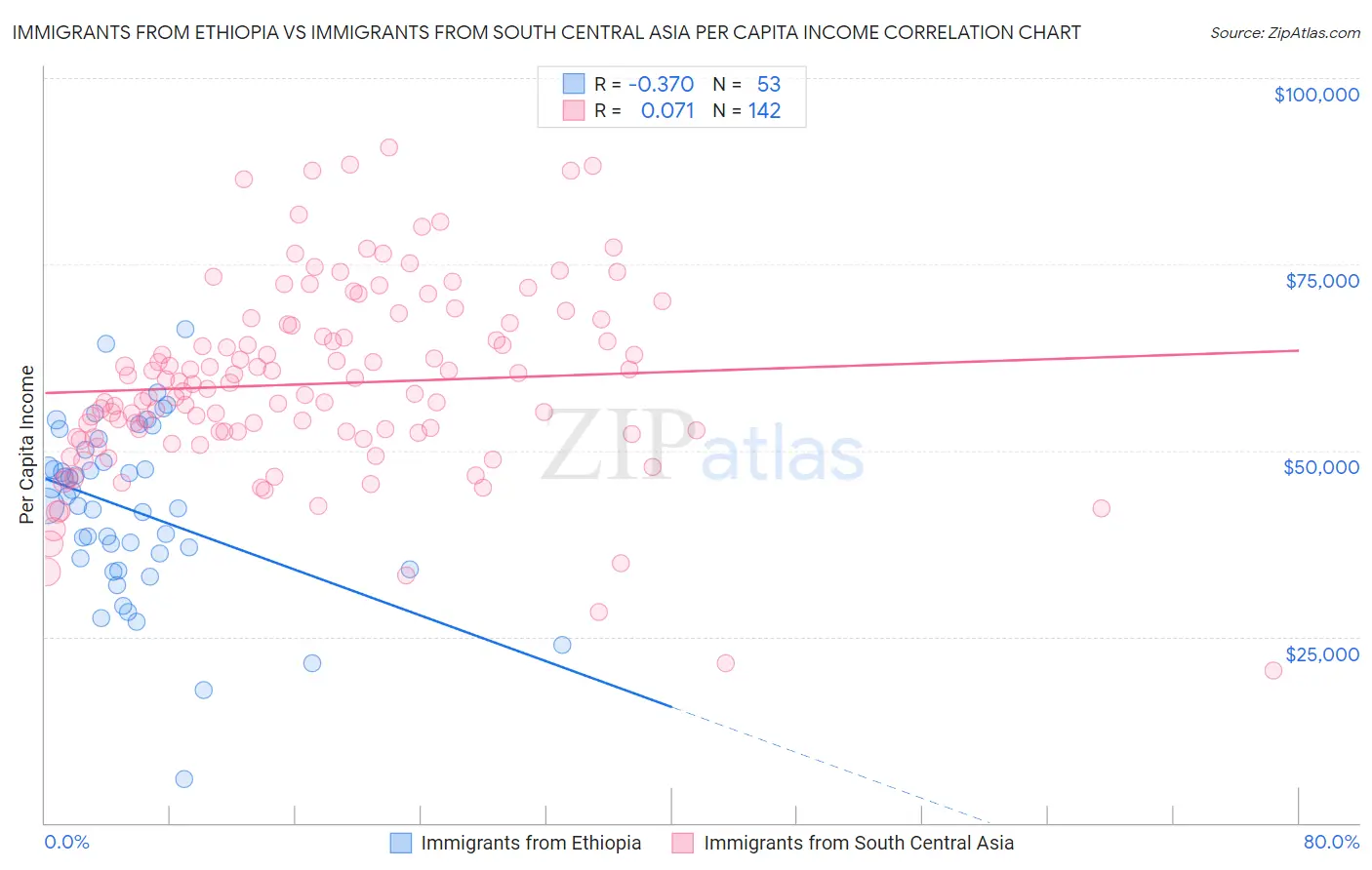 Immigrants from Ethiopia vs Immigrants from South Central Asia Per Capita Income