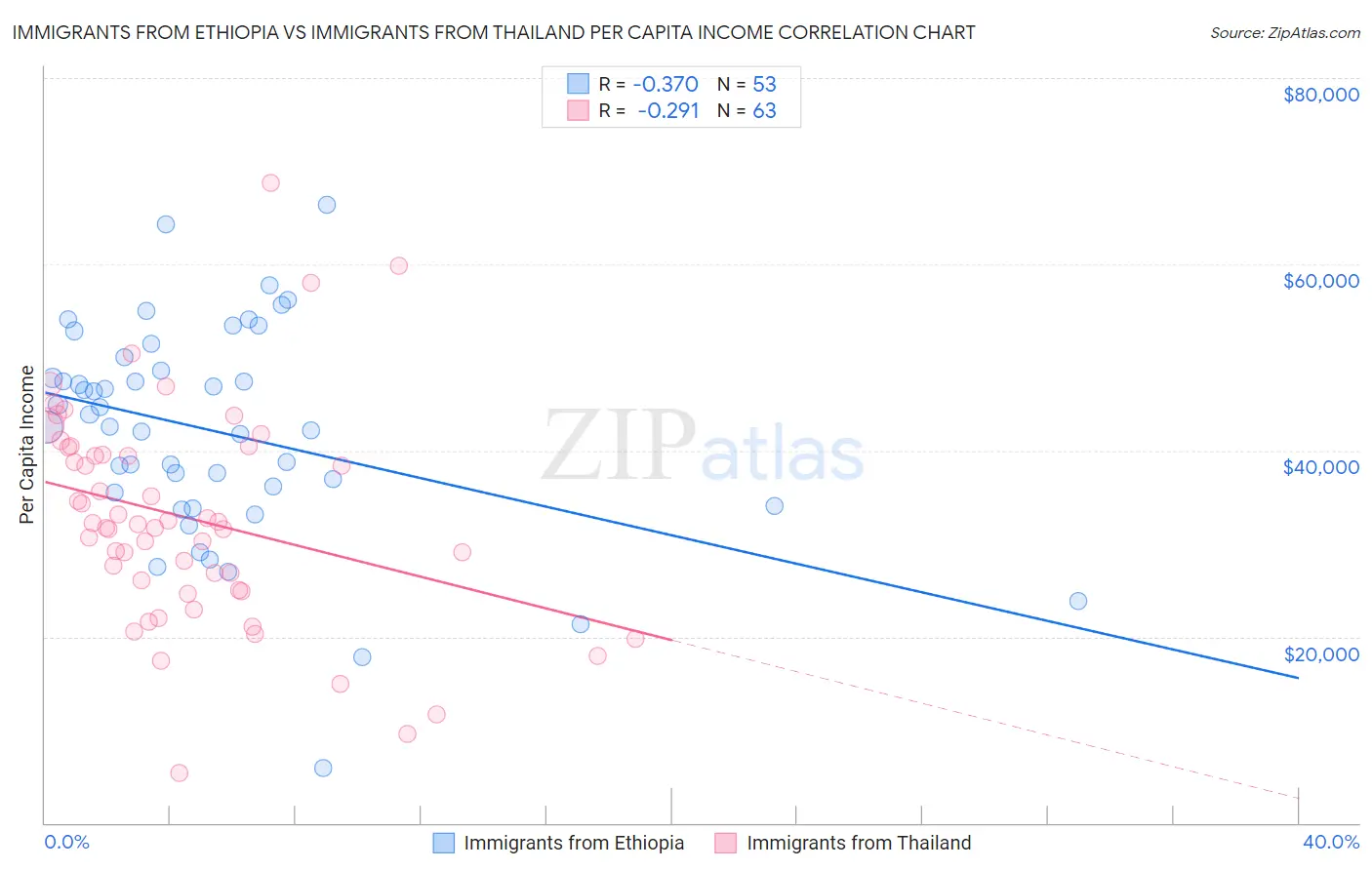 Immigrants from Ethiopia vs Immigrants from Thailand Per Capita Income