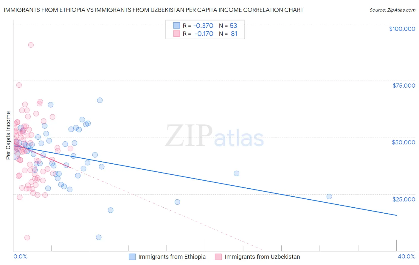 Immigrants from Ethiopia vs Immigrants from Uzbekistan Per Capita Income