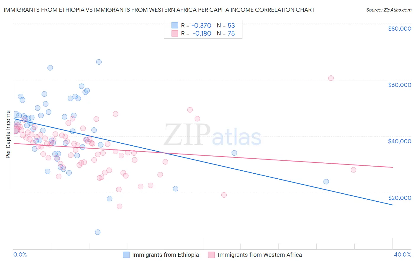 Immigrants from Ethiopia vs Immigrants from Western Africa Per Capita Income