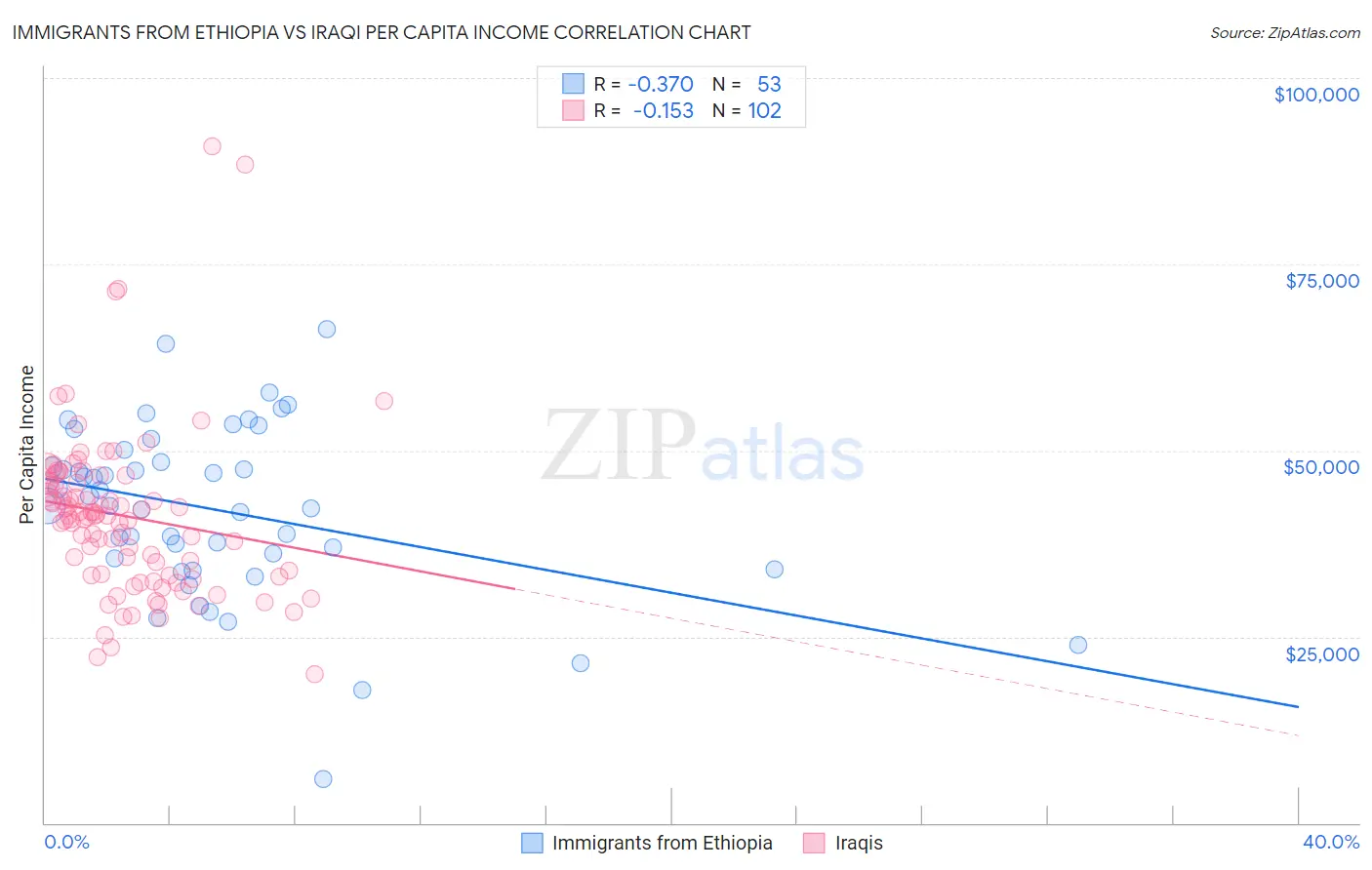 Immigrants from Ethiopia vs Iraqi Per Capita Income