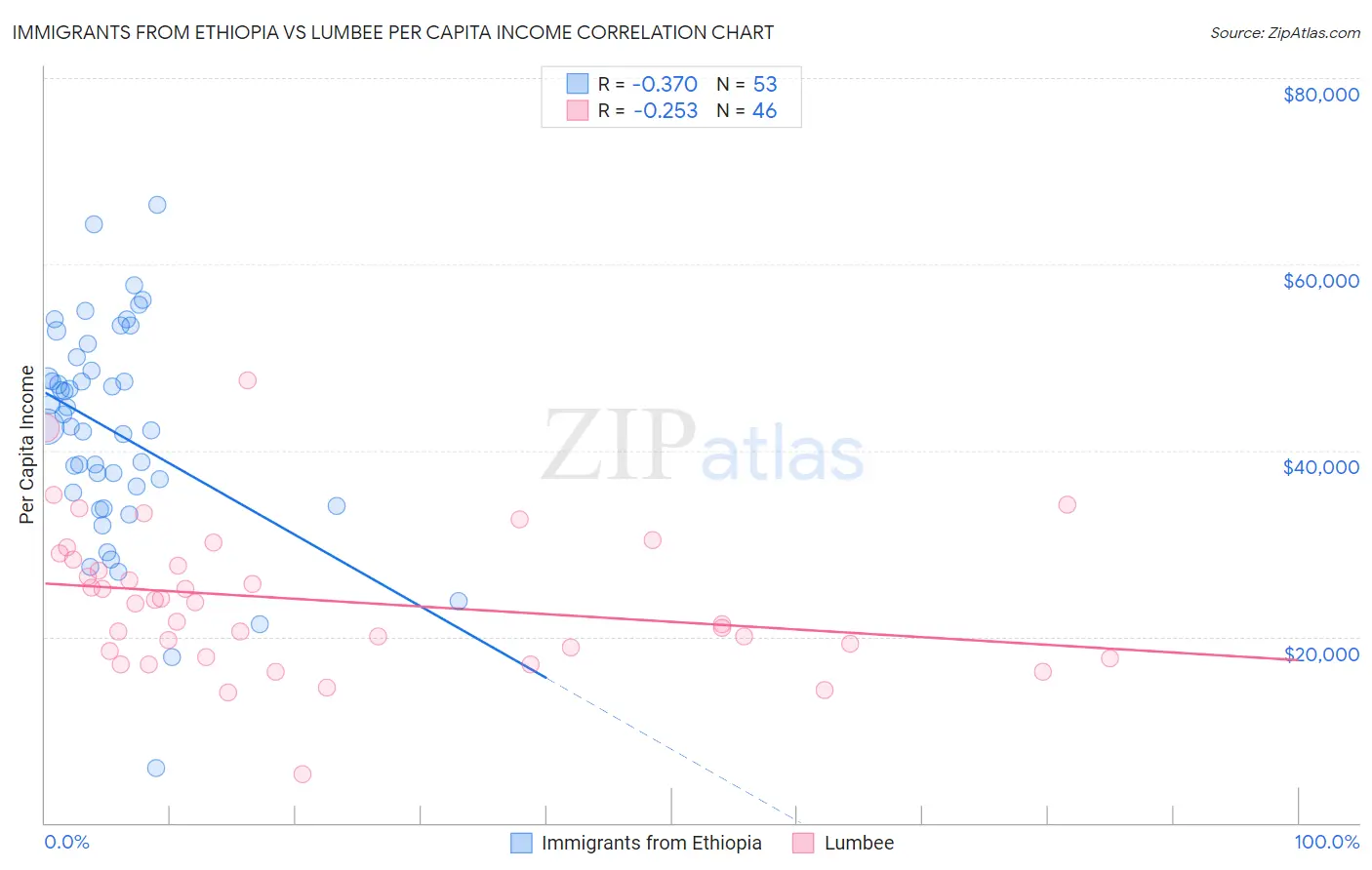 Immigrants from Ethiopia vs Lumbee Per Capita Income